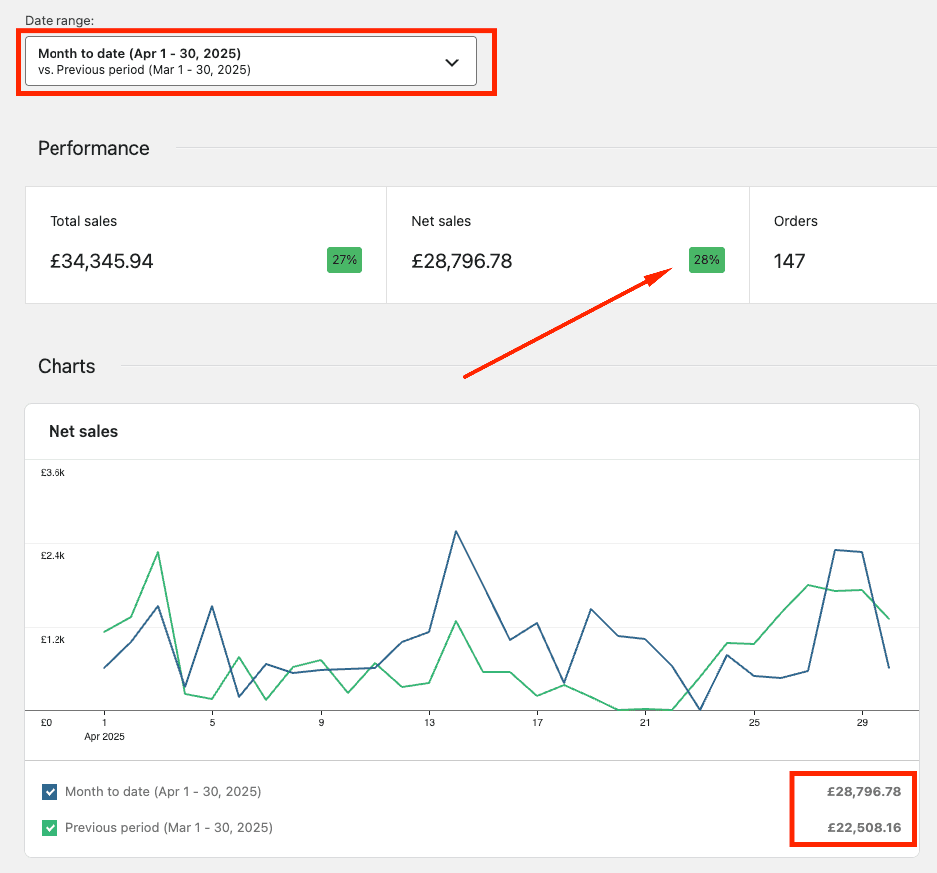 28% increase in sales